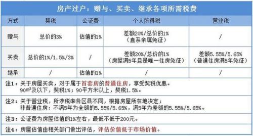 房產繼承稅費最新規(guī)定
