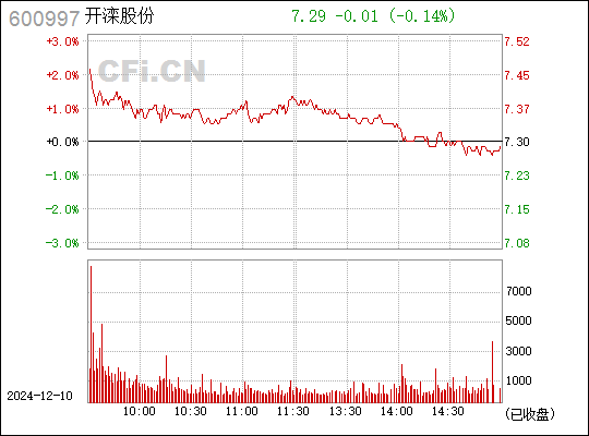 開(kāi)灤股份最新消息